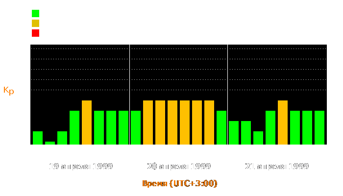 Состояние магнитосферы Земли с 19 по 21 апреля 1999 года