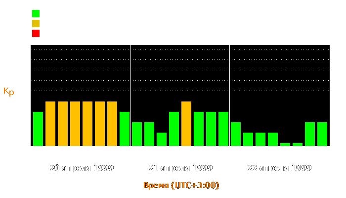 Состояние магнитосферы Земли с 20 по 22 апреля 1999 года