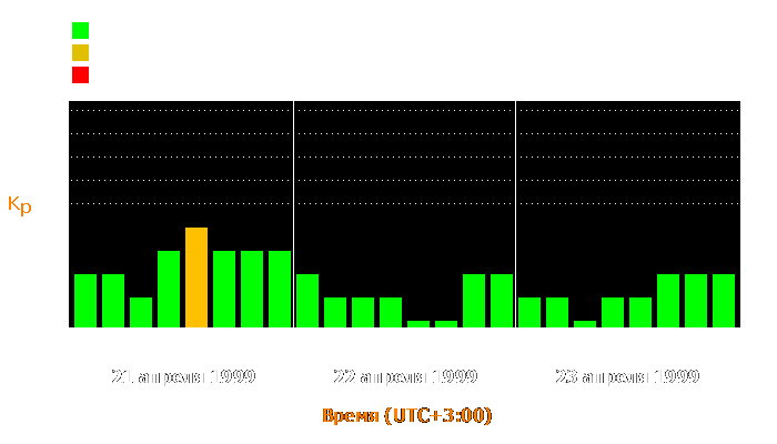 Состояние магнитосферы Земли с 21 по 23 апреля 1999 года