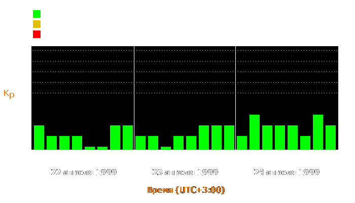 Состояние магнитосферы Земли с 22 по 24 апреля 1999 года