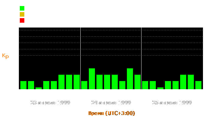 Состояние магнитосферы Земли с 23 по 25 апреля 1999 года