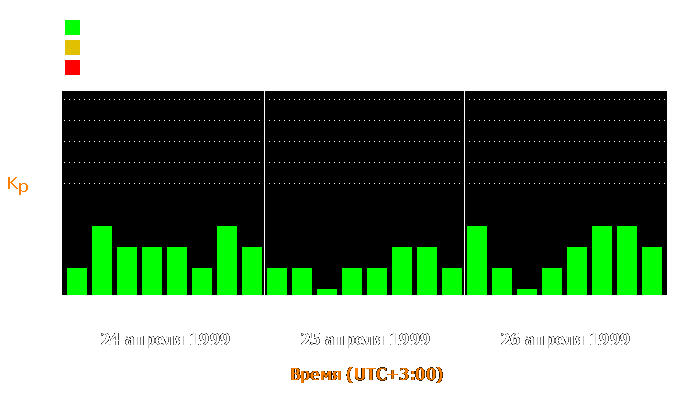 Состояние магнитосферы Земли с 24 по 26 апреля 1999 года