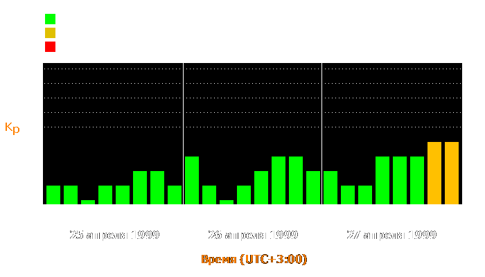 Состояние магнитосферы Земли с 25 по 27 апреля 1999 года