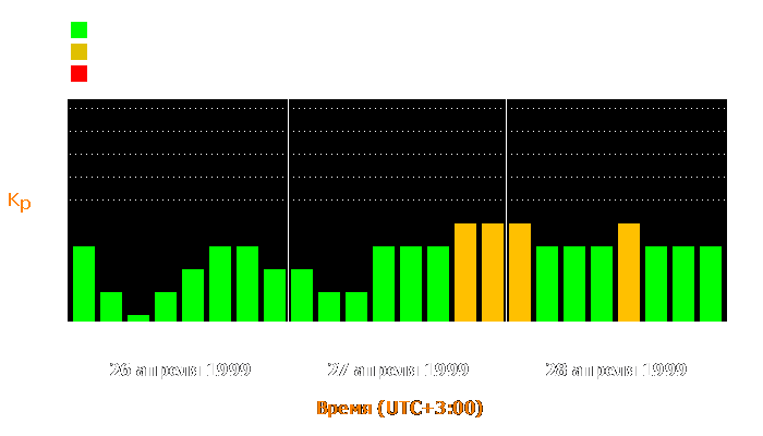 Состояние магнитосферы Земли с 26 по 28 апреля 1999 года