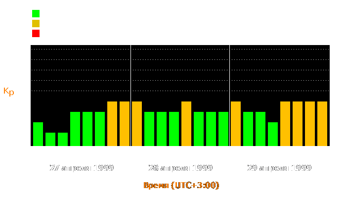 Состояние магнитосферы Земли с 27 по 29 апреля 1999 года