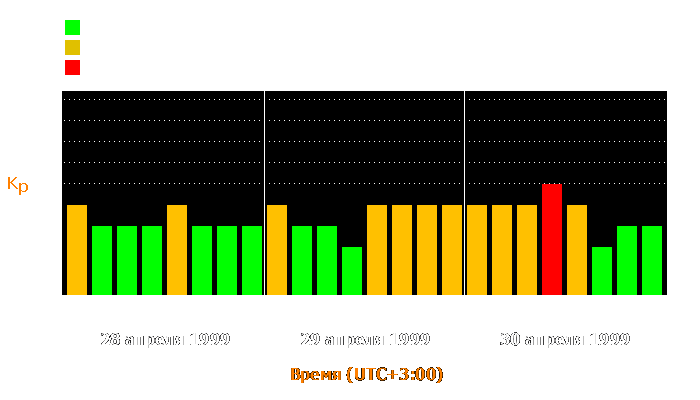 Состояние магнитосферы Земли с 28 по 30 апреля 1999 года