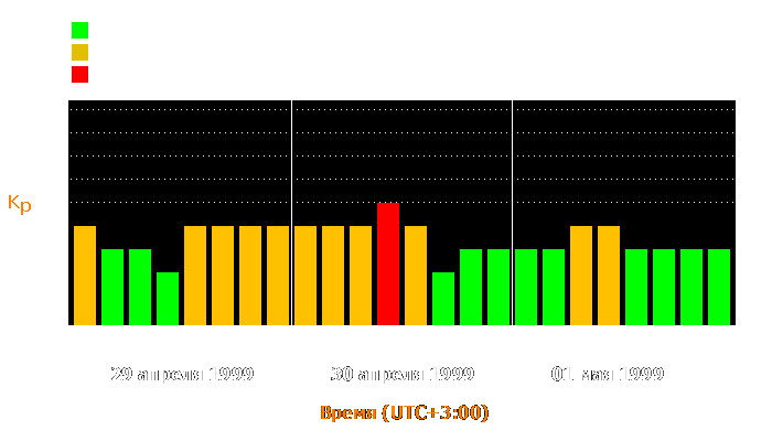 Состояние магнитосферы Земли с 29 апреля по 1 мая 1999 года