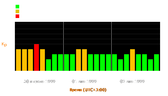 Состояние магнитосферы Земли с 30 апреля по 2 мая 1999 года