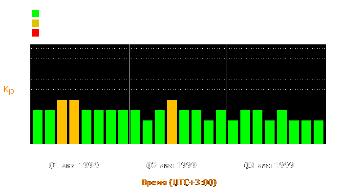 Состояние магнитосферы Земли с 1 по 3 мая 1999 года