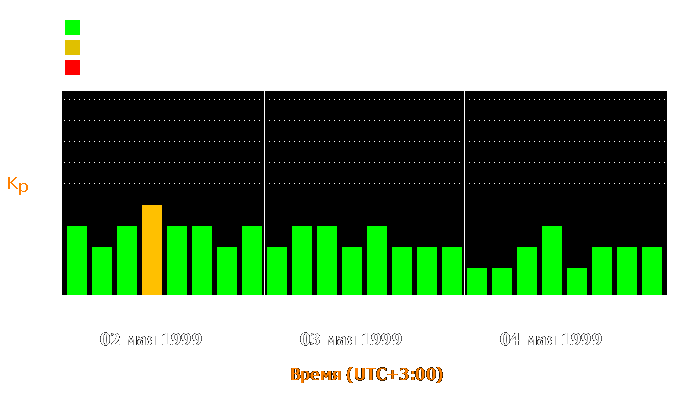 Состояние магнитосферы Земли с 2 по 4 мая 1999 года