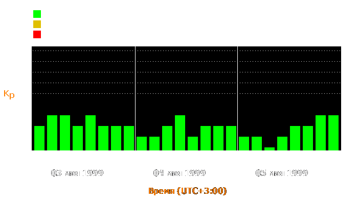 Состояние магнитосферы Земли с 3 по 5 мая 1999 года