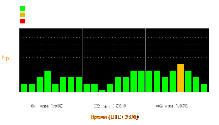 Состояние магнитосферы Земли с 4 по 6 мая 1999 года