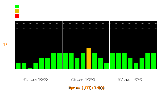 Состояние магнитосферы Земли с 5 по 7 мая 1999 года