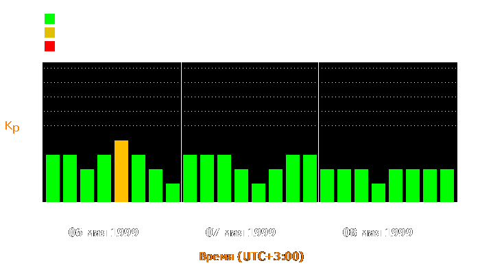 Состояние магнитосферы Земли с 6 по 8 мая 1999 года