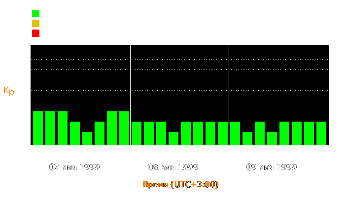 Состояние магнитосферы Земли с 7 по 9 мая 1999 года