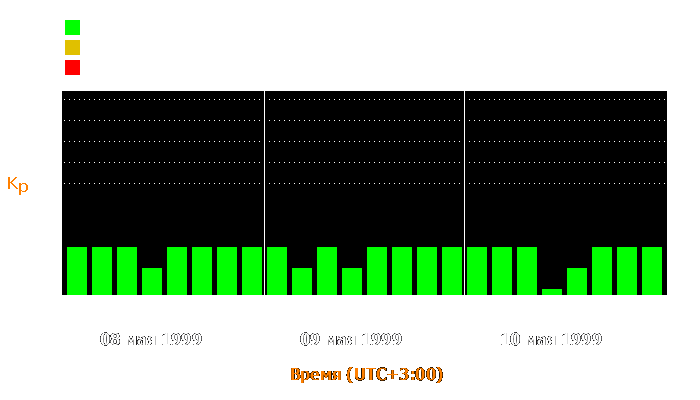 Состояние магнитосферы Земли с 8 по 10 мая 1999 года