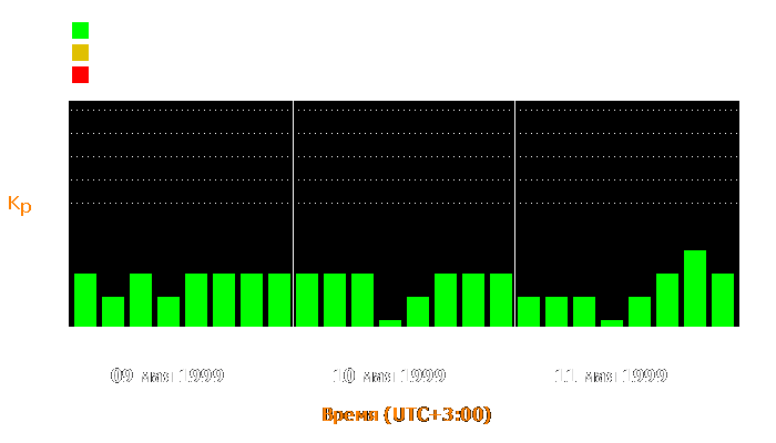 Состояние магнитосферы Земли с 9 по 11 мая 1999 года