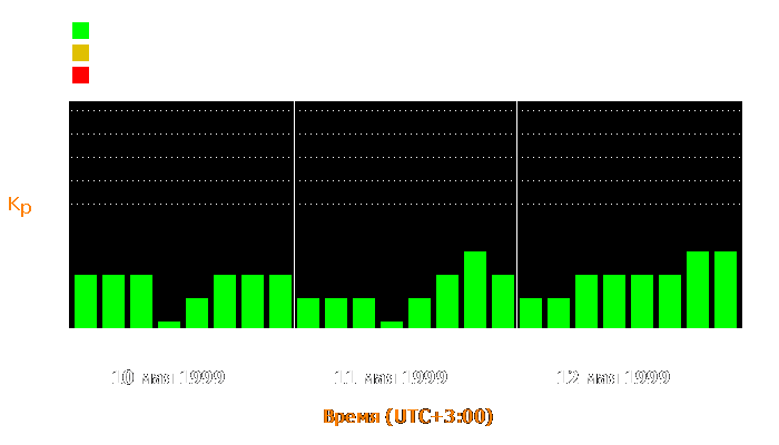 Состояние магнитосферы Земли с 10 по 12 мая 1999 года