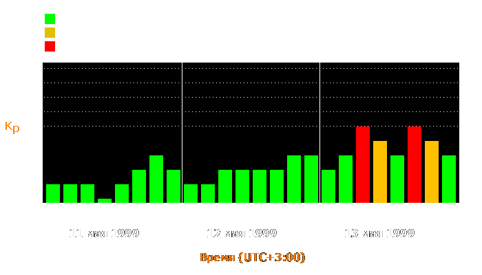 Состояние магнитосферы Земли с 11 по 13 мая 1999 года