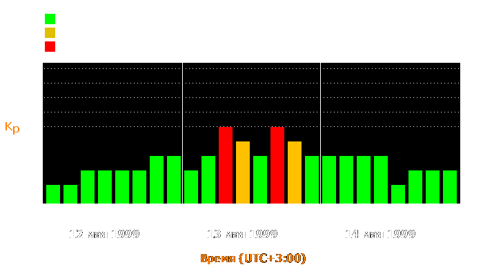 Состояние магнитосферы Земли с 12 по 14 мая 1999 года