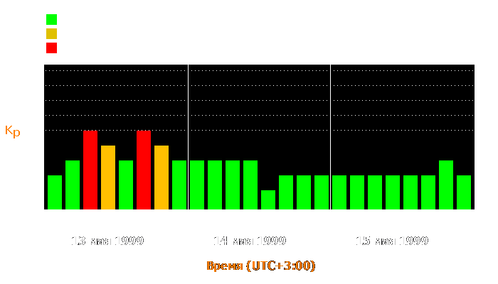 Состояние магнитосферы Земли с 13 по 15 мая 1999 года