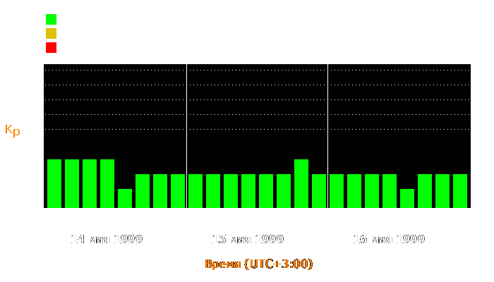 Состояние магнитосферы Земли с 14 по 16 мая 1999 года