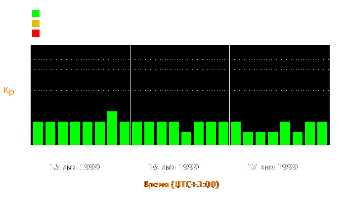 Состояние магнитосферы Земли с 15 по 17 мая 1999 года