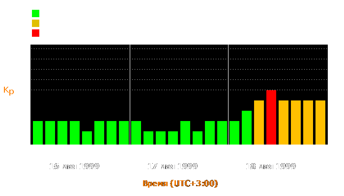 Состояние магнитосферы Земли с 16 по 18 мая 1999 года