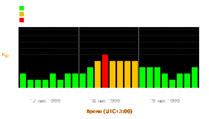 Состояние магнитосферы Земли с 17 по 19 мая 1999 года