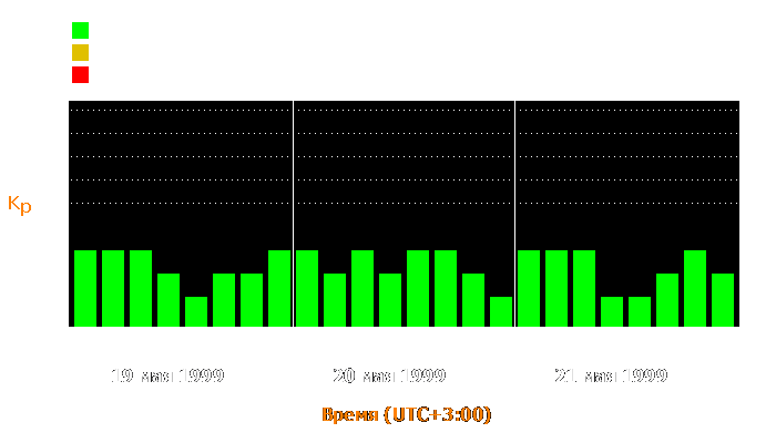 Состояние магнитосферы Земли с 19 по 21 мая 1999 года