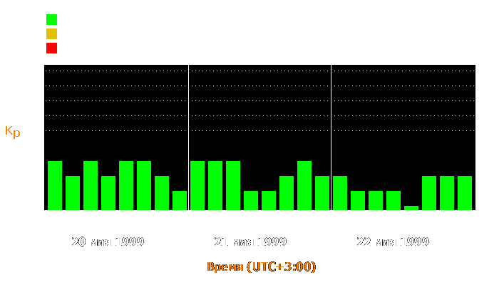 Состояние магнитосферы Земли с 20 по 22 мая 1999 года