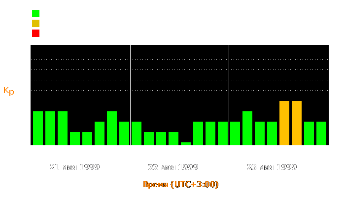 Состояние магнитосферы Земли с 21 по 23 мая 1999 года