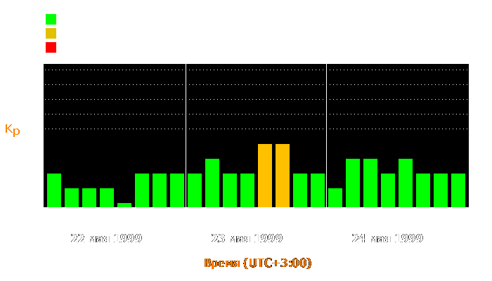 Состояние магнитосферы Земли с 22 по 24 мая 1999 года