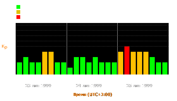 Состояние магнитосферы Земли с 23 по 25 мая 1999 года