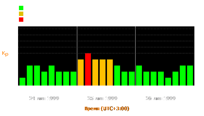 Состояние магнитосферы Земли с 24 по 26 мая 1999 года