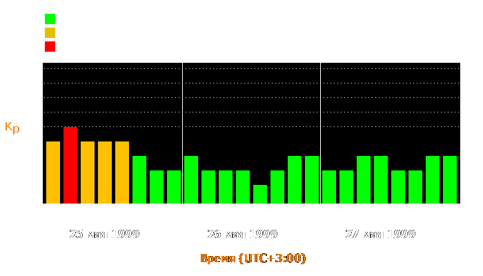 Состояние магнитосферы Земли с 25 по 27 мая 1999 года