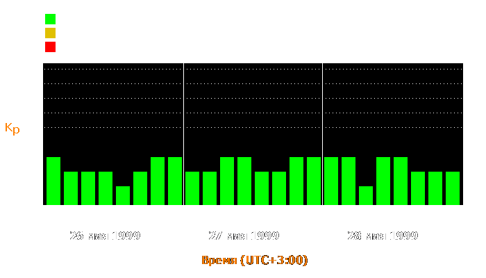 Состояние магнитосферы Земли с 26 по 28 мая 1999 года