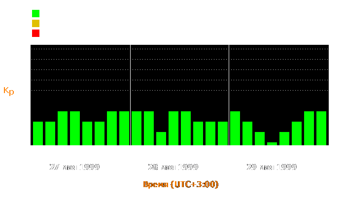 Состояние магнитосферы Земли с 27 по 29 мая 1999 года