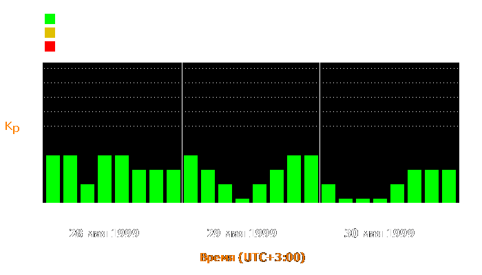 Состояние магнитосферы Земли с 28 по 30 мая 1999 года