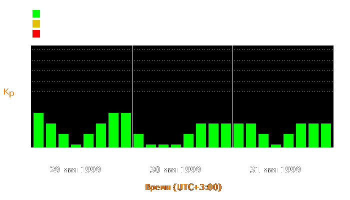 Состояние магнитосферы Земли с 29 по 31 мая 1999 года