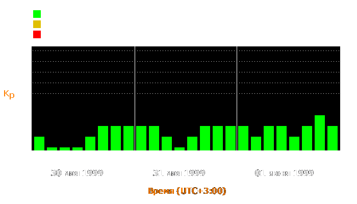 Состояние магнитосферы Земли с 30 мая по 1 июня 1999 года