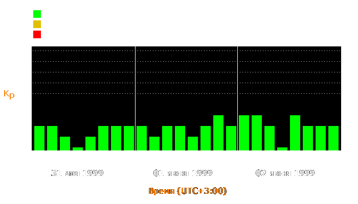 Состояние магнитосферы Земли с 31 мая по 2 июня 1999 года