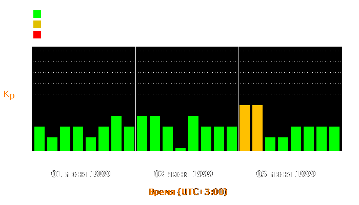 Состояние магнитосферы Земли с 1 по 3 июня 1999 года