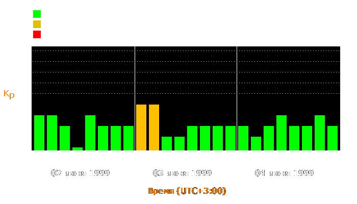 Состояние магнитосферы Земли с 2 по 4 июня 1999 года