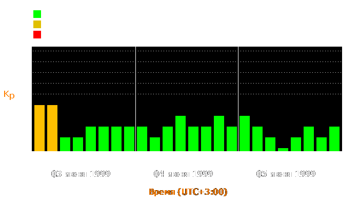 Состояние магнитосферы Земли с 3 по 5 июня 1999 года