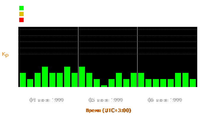 Состояние магнитосферы Земли с 4 по 6 июня 1999 года