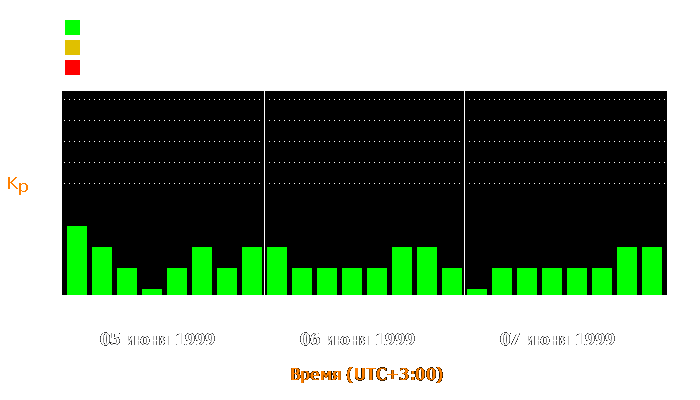 Состояние магнитосферы Земли с 5 по 7 июня 1999 года