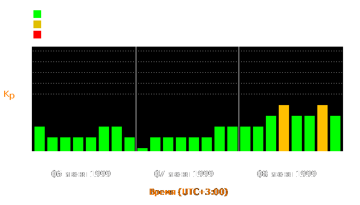 Состояние магнитосферы Земли с 6 по 8 июня 1999 года