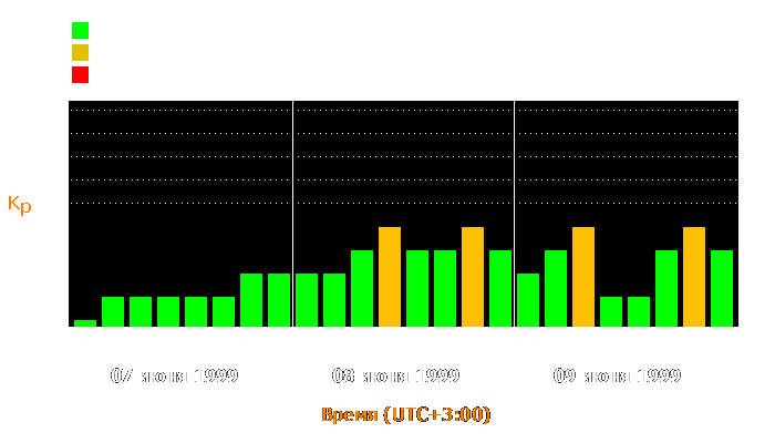 Состояние магнитосферы Земли с 7 по 9 июня 1999 года