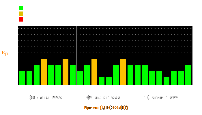 Состояние магнитосферы Земли с 8 по 10 июня 1999 года